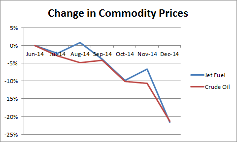 Oil_Jet Fuel Price Change
